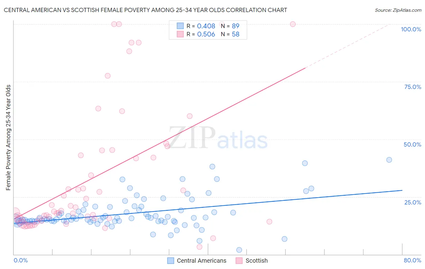 Central American vs Scottish Female Poverty Among 25-34 Year Olds