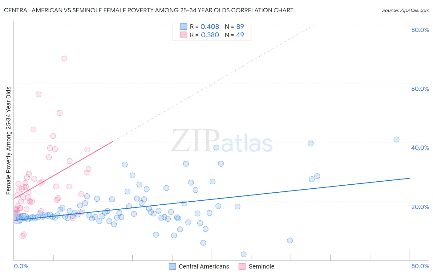 Central American vs Seminole Female Poverty Among 25-34 Year Olds