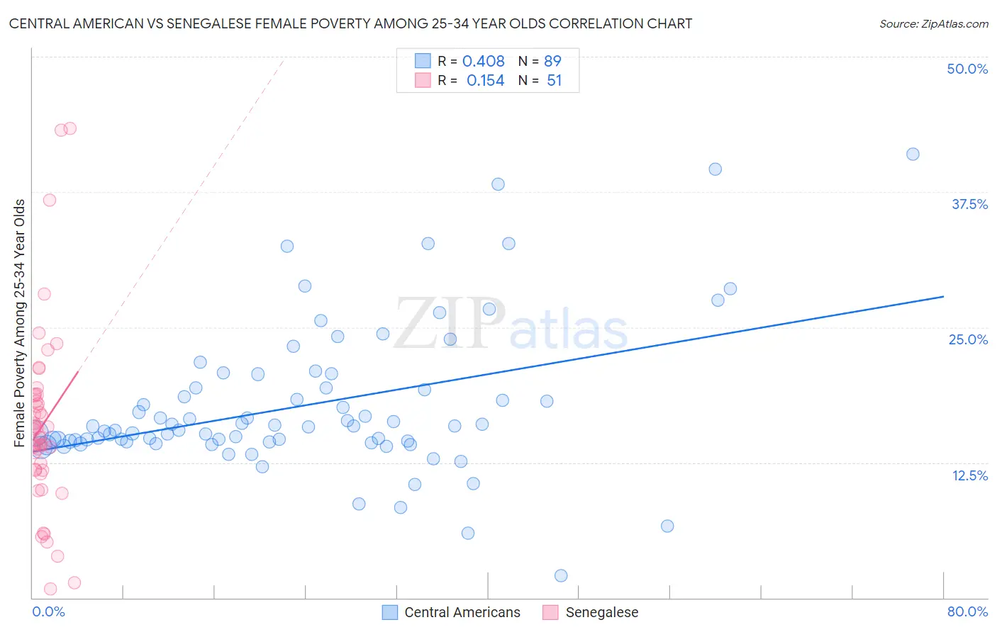 Central American vs Senegalese Female Poverty Among 25-34 Year Olds