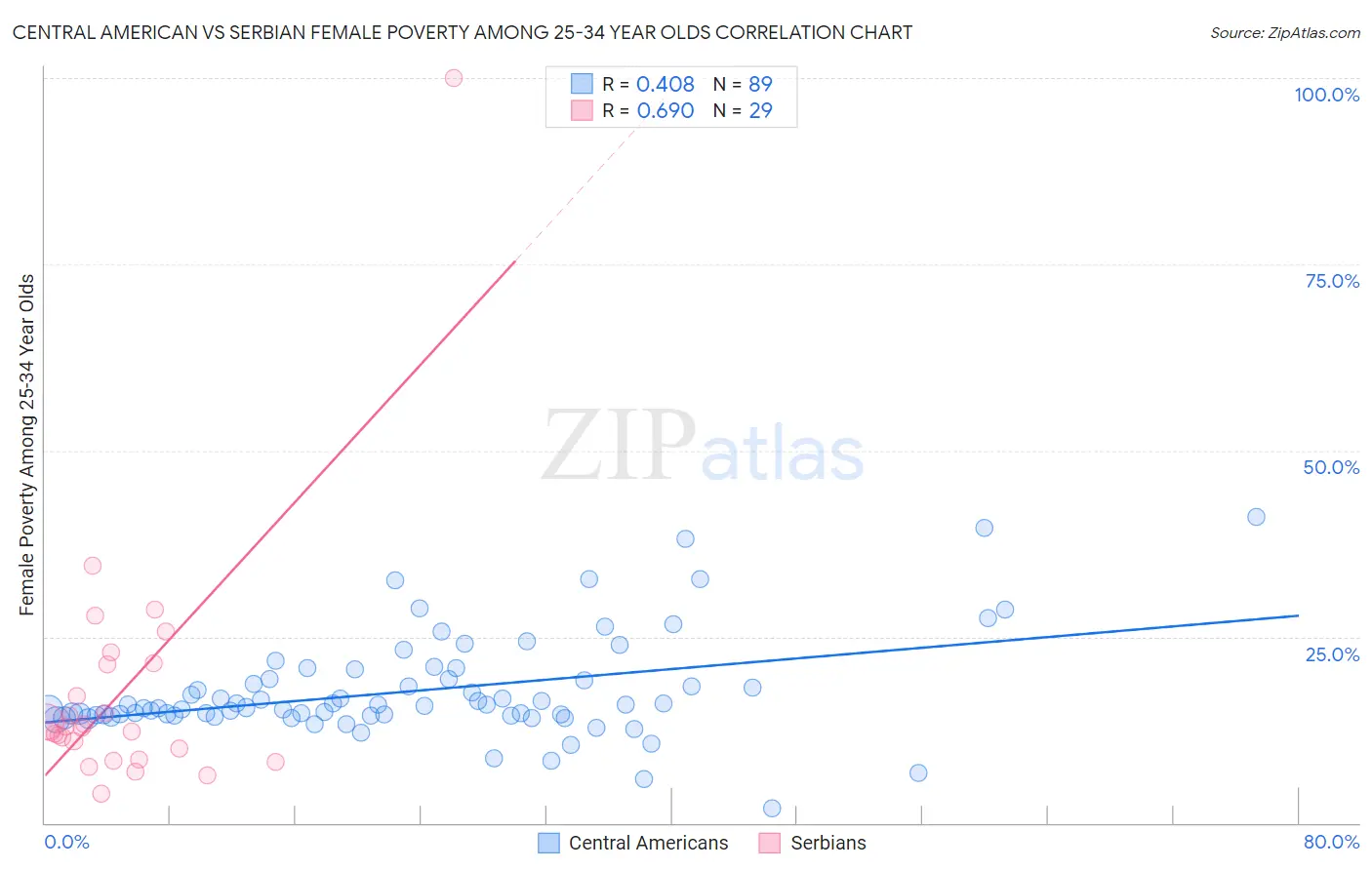 Central American vs Serbian Female Poverty Among 25-34 Year Olds