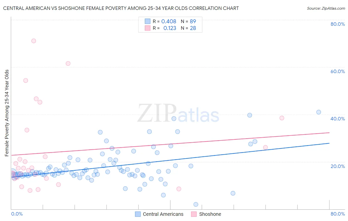 Central American vs Shoshone Female Poverty Among 25-34 Year Olds