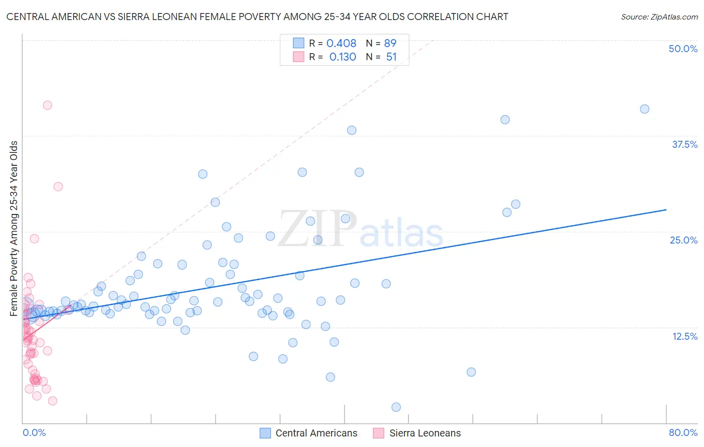 Central American vs Sierra Leonean Female Poverty Among 25-34 Year Olds