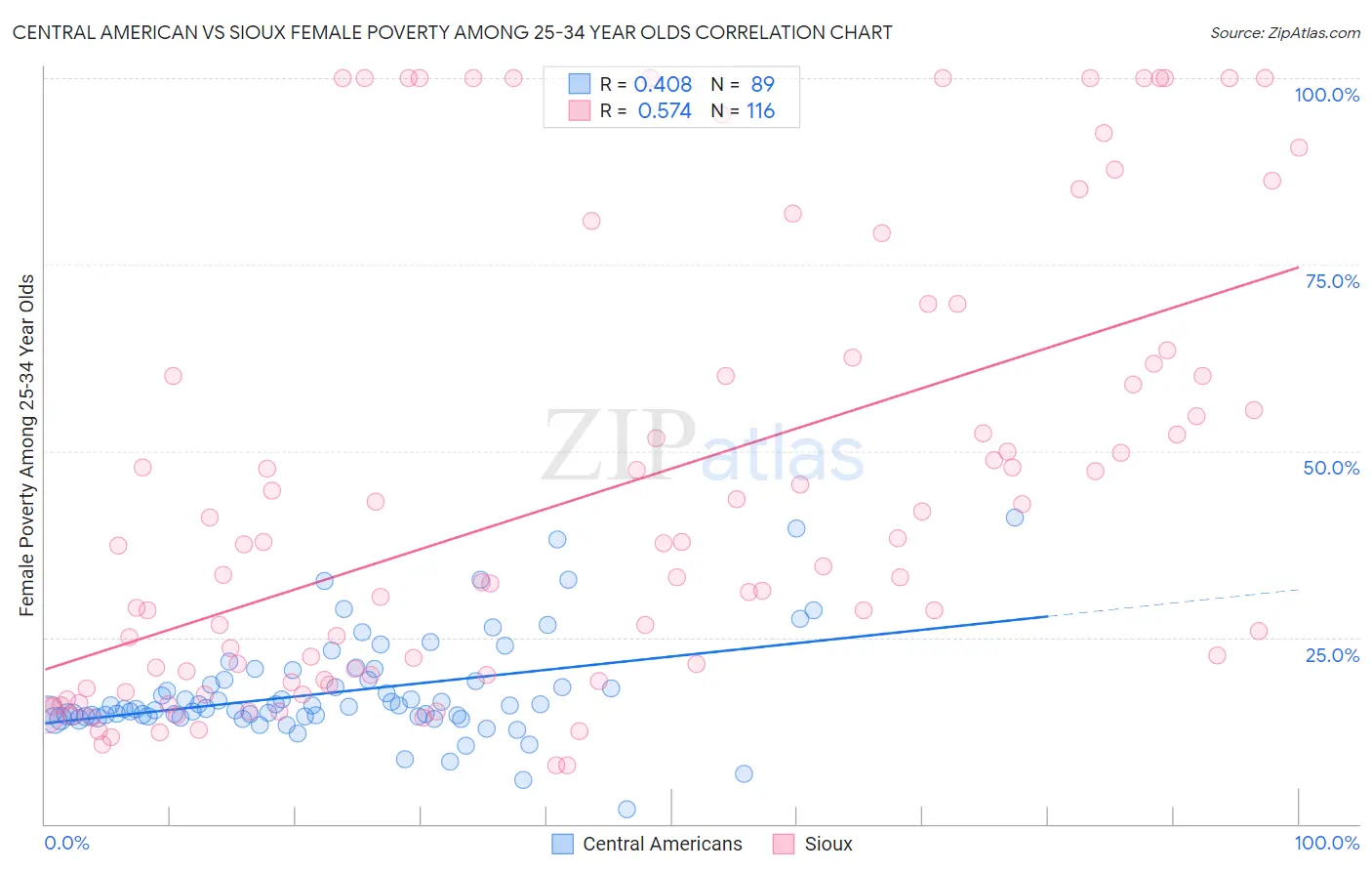 Central American vs Sioux Female Poverty Among 25-34 Year Olds