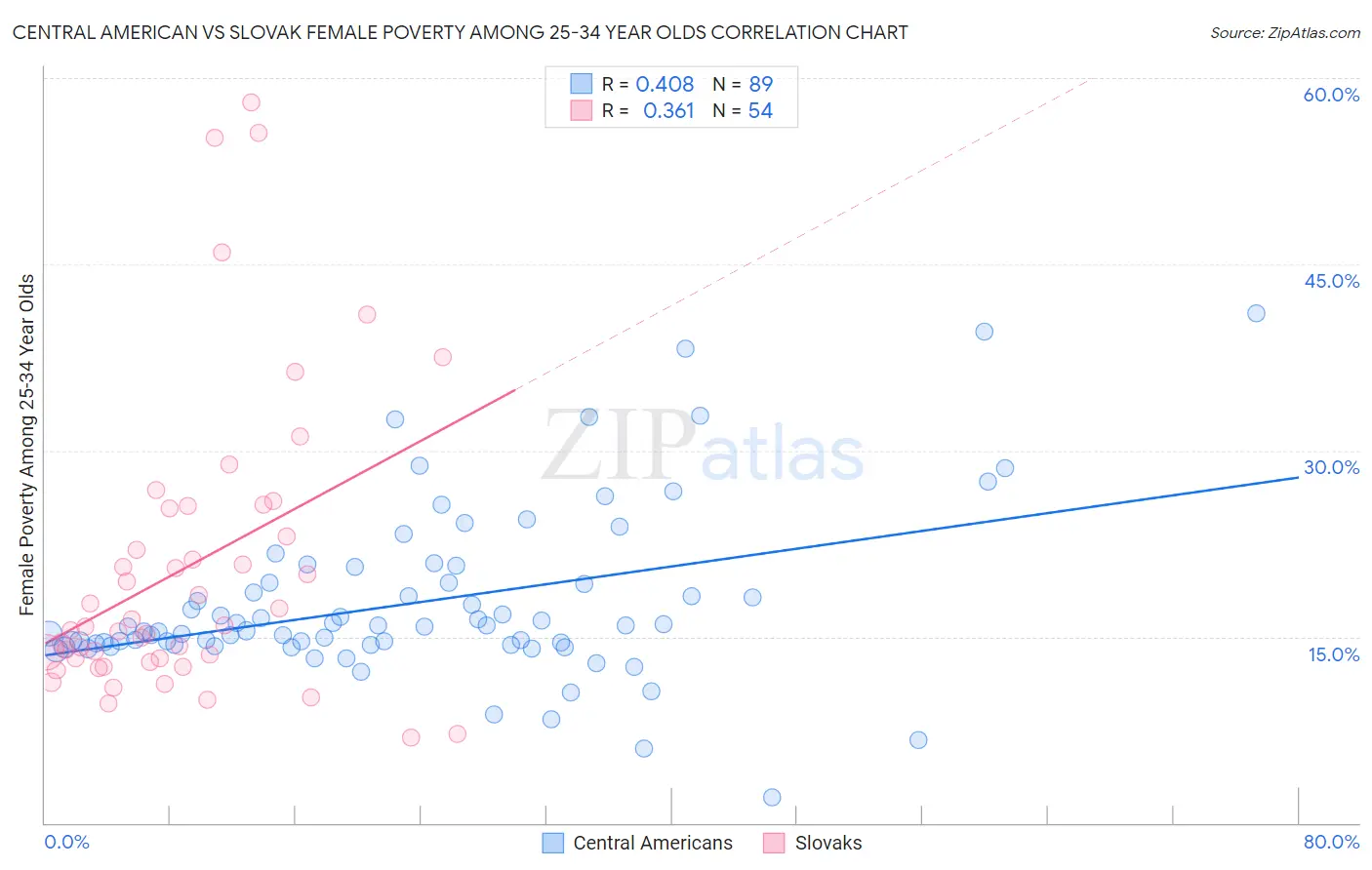 Central American vs Slovak Female Poverty Among 25-34 Year Olds