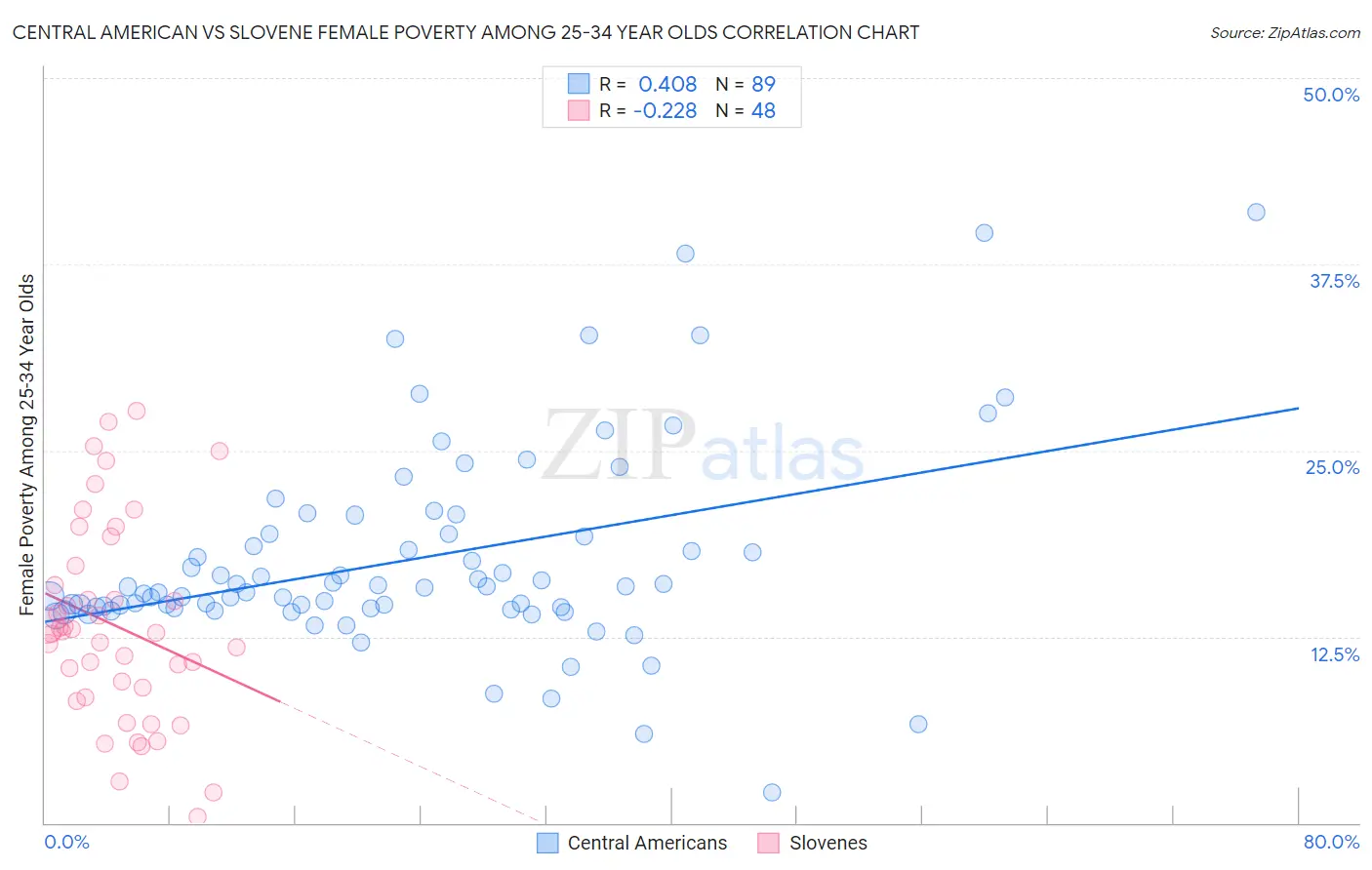 Central American vs Slovene Female Poverty Among 25-34 Year Olds