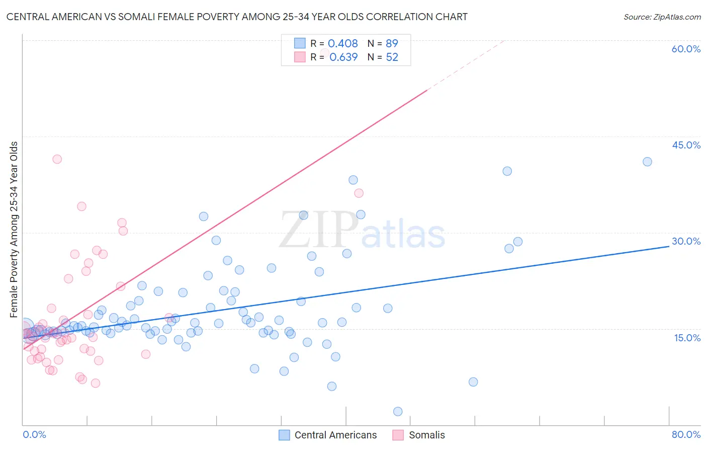 Central American vs Somali Female Poverty Among 25-34 Year Olds