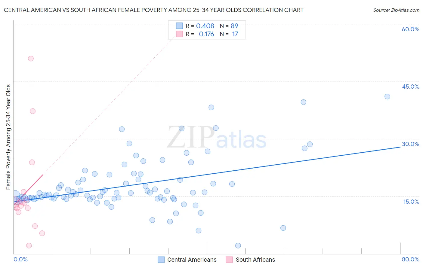 Central American vs South African Female Poverty Among 25-34 Year Olds