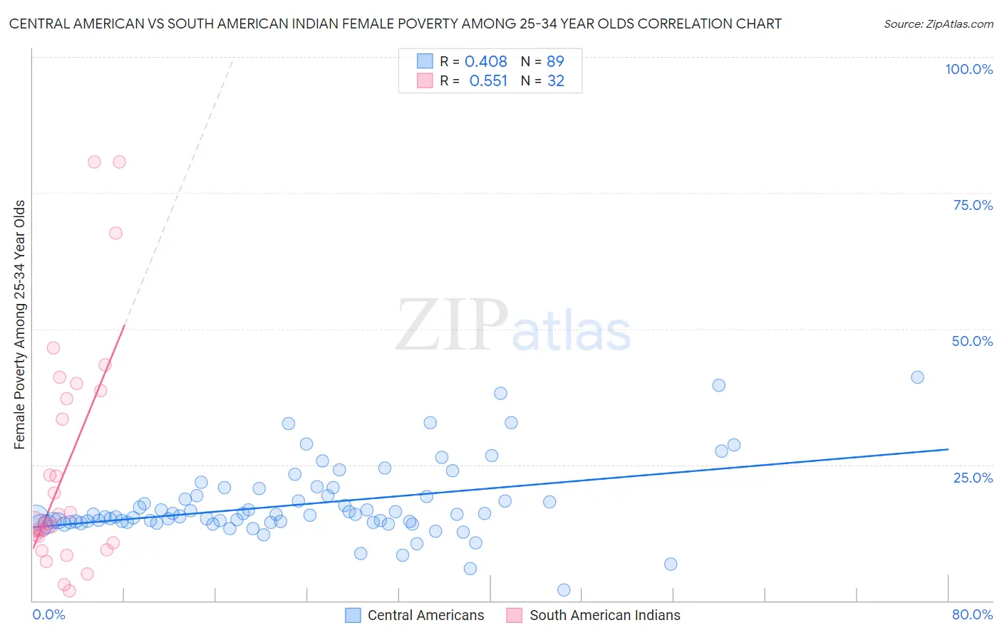 Central American vs South American Indian Female Poverty Among 25-34 Year Olds