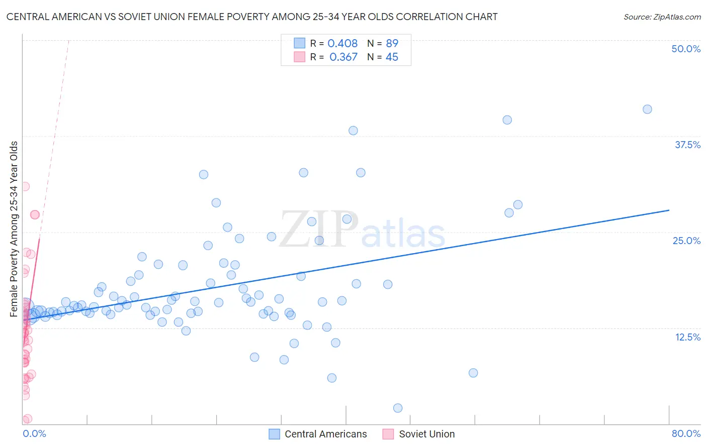 Central American vs Soviet Union Female Poverty Among 25-34 Year Olds