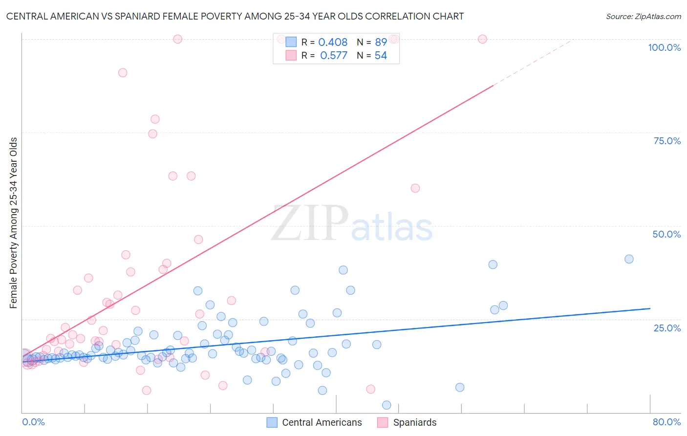 Central American vs Spaniard Female Poverty Among 25-34 Year Olds