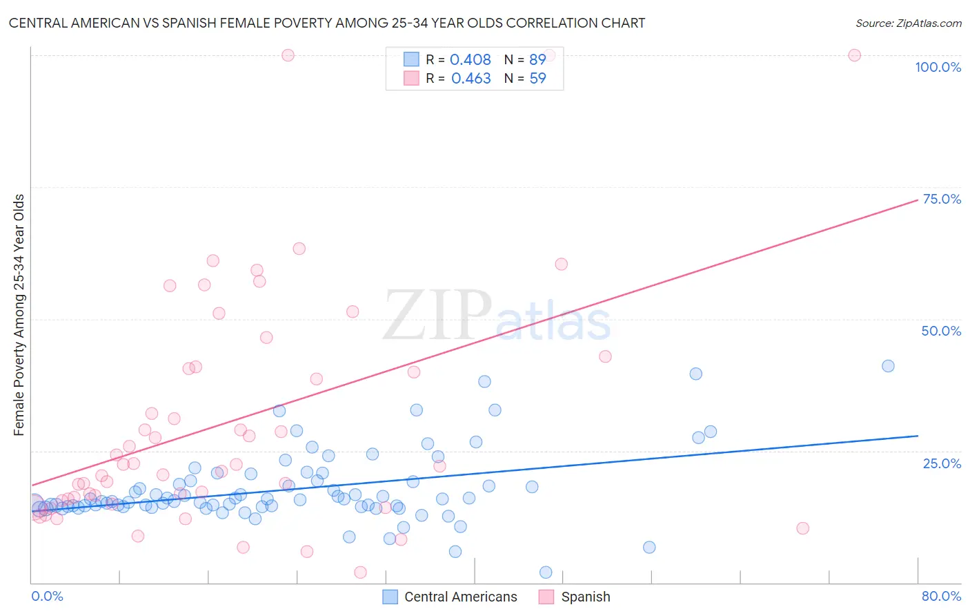 Central American vs Spanish Female Poverty Among 25-34 Year Olds