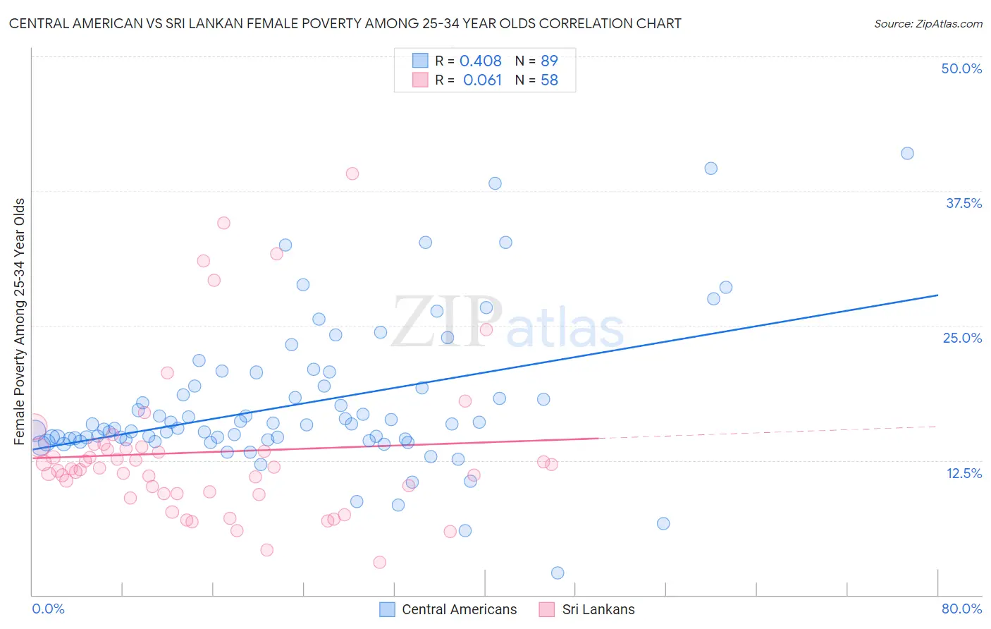 Central American vs Sri Lankan Female Poverty Among 25-34 Year Olds