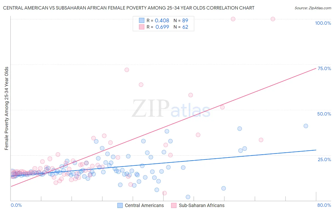 Central American vs Subsaharan African Female Poverty Among 25-34 Year Olds