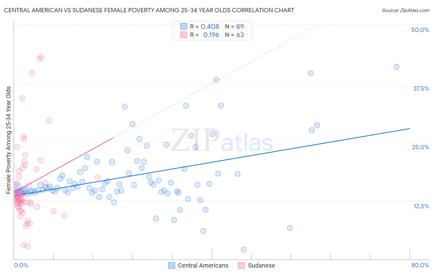 Central American vs Sudanese Female Poverty Among 25-34 Year Olds