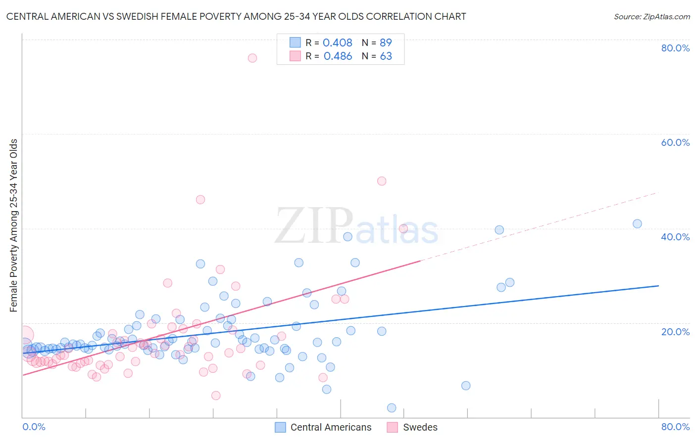 Central American vs Swedish Female Poverty Among 25-34 Year Olds