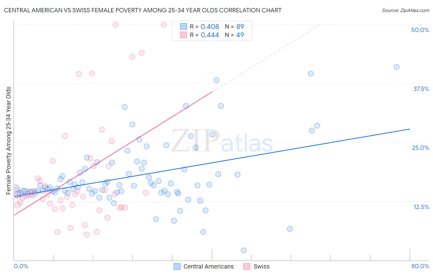 Central American vs Swiss Female Poverty Among 25-34 Year Olds