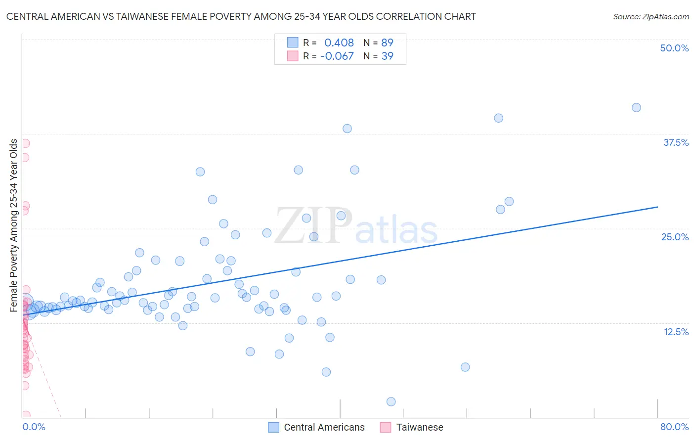 Central American vs Taiwanese Female Poverty Among 25-34 Year Olds