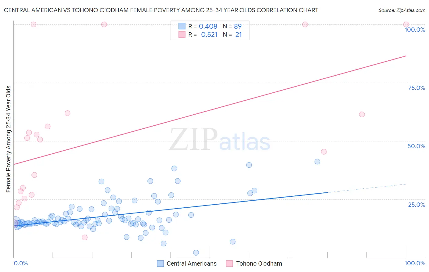 Central American vs Tohono O'odham Female Poverty Among 25-34 Year Olds