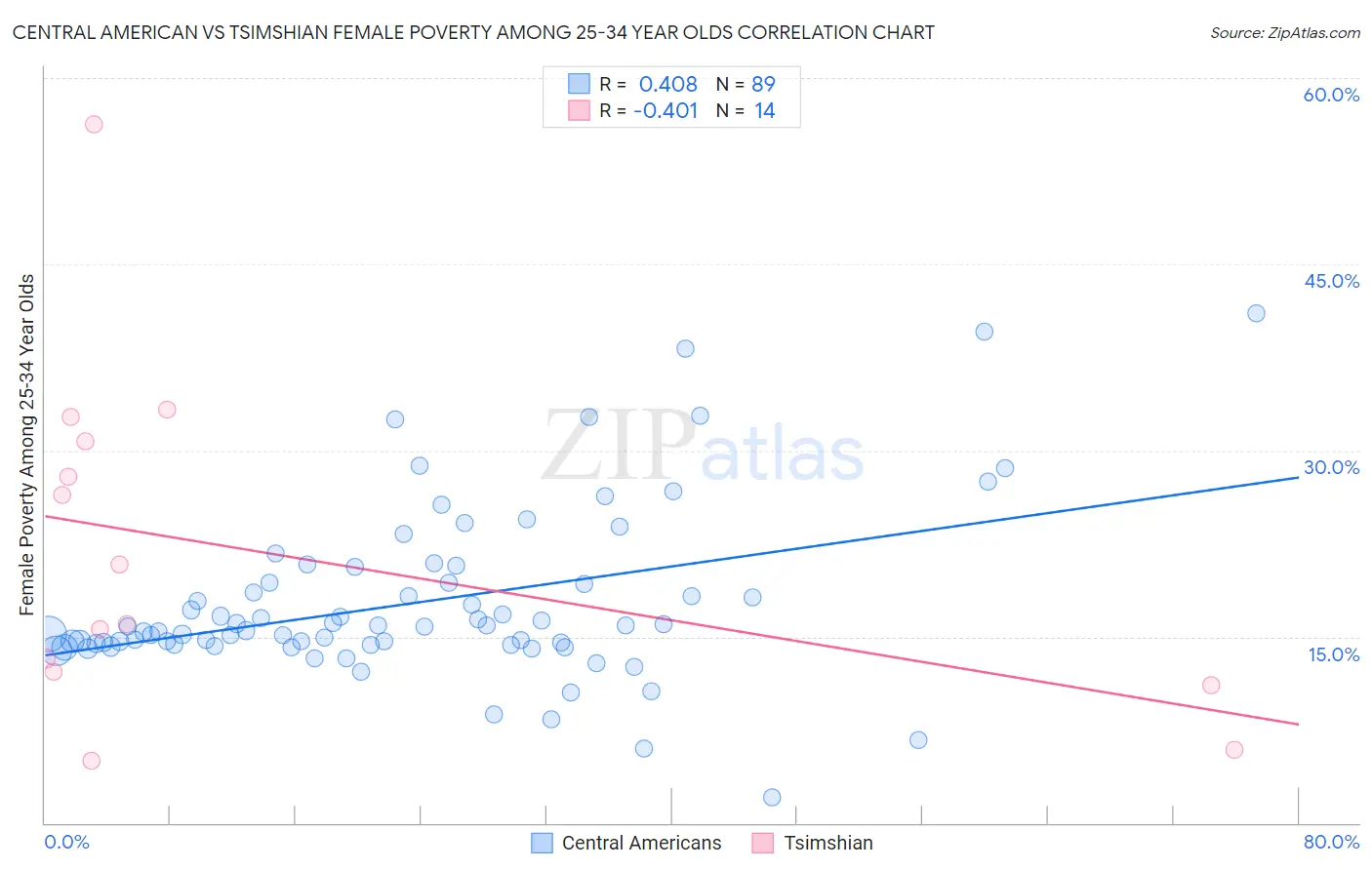 Central American vs Tsimshian Female Poverty Among 25-34 Year Olds