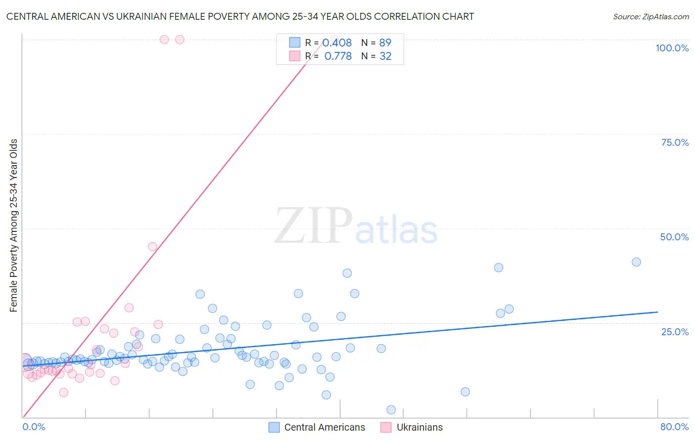 Central American vs Ukrainian Female Poverty Among 25-34 Year Olds