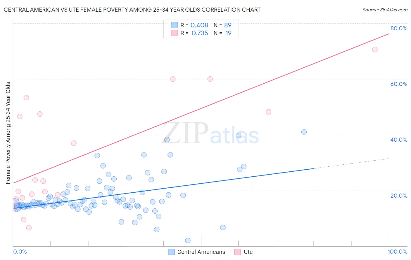 Central American vs Ute Female Poverty Among 25-34 Year Olds