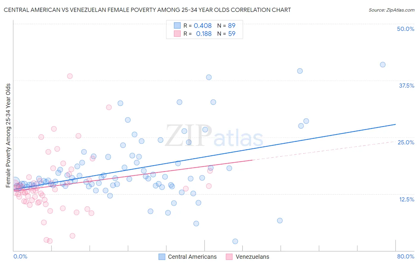 Central American vs Venezuelan Female Poverty Among 25-34 Year Olds