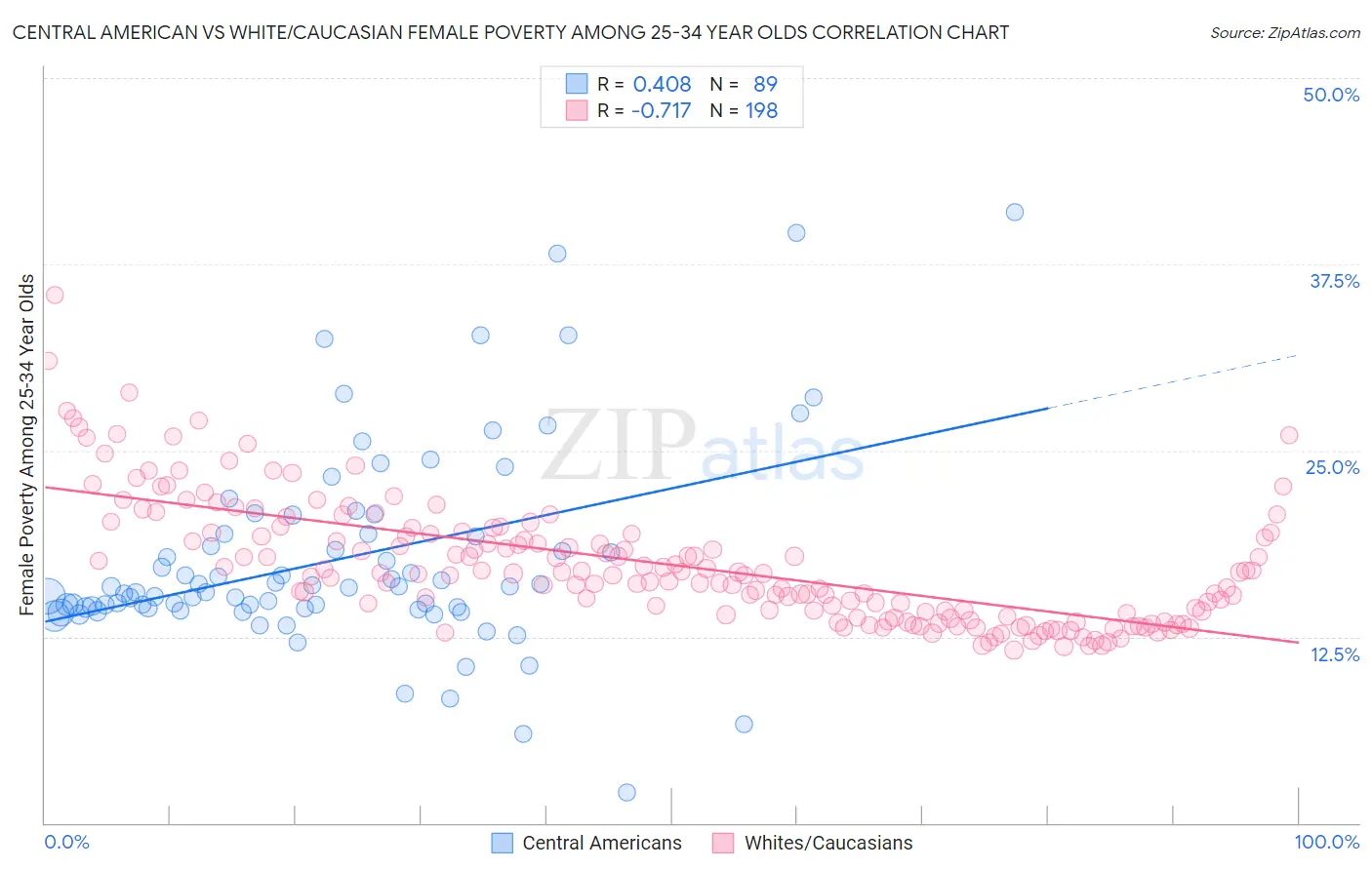 Central American vs White/Caucasian Female Poverty Among 25-34 Year Olds