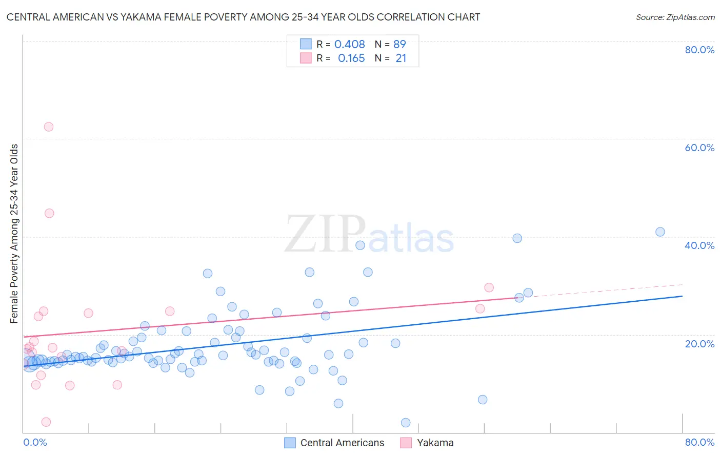 Central American vs Yakama Female Poverty Among 25-34 Year Olds