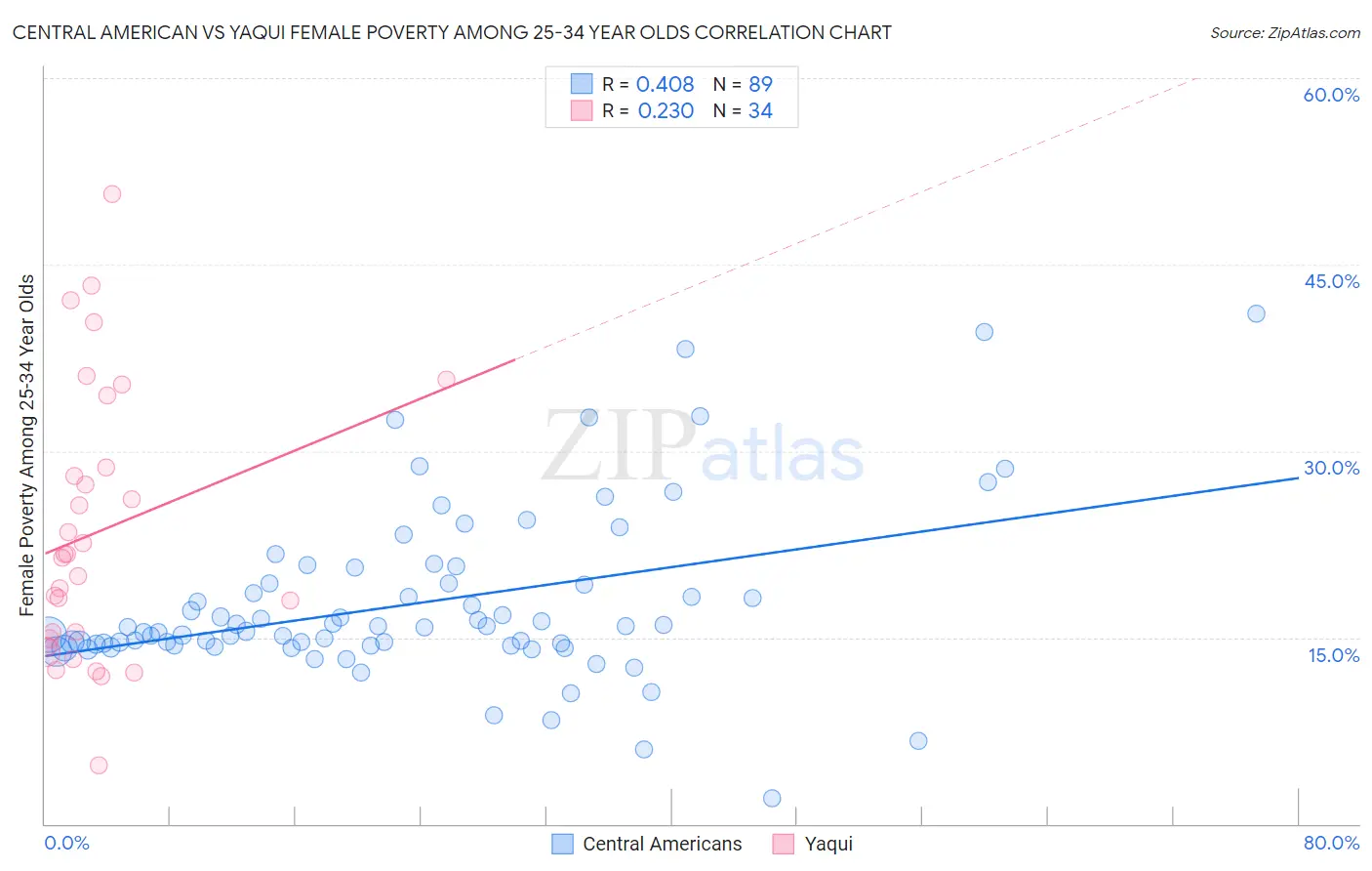 Central American vs Yaqui Female Poverty Among 25-34 Year Olds
