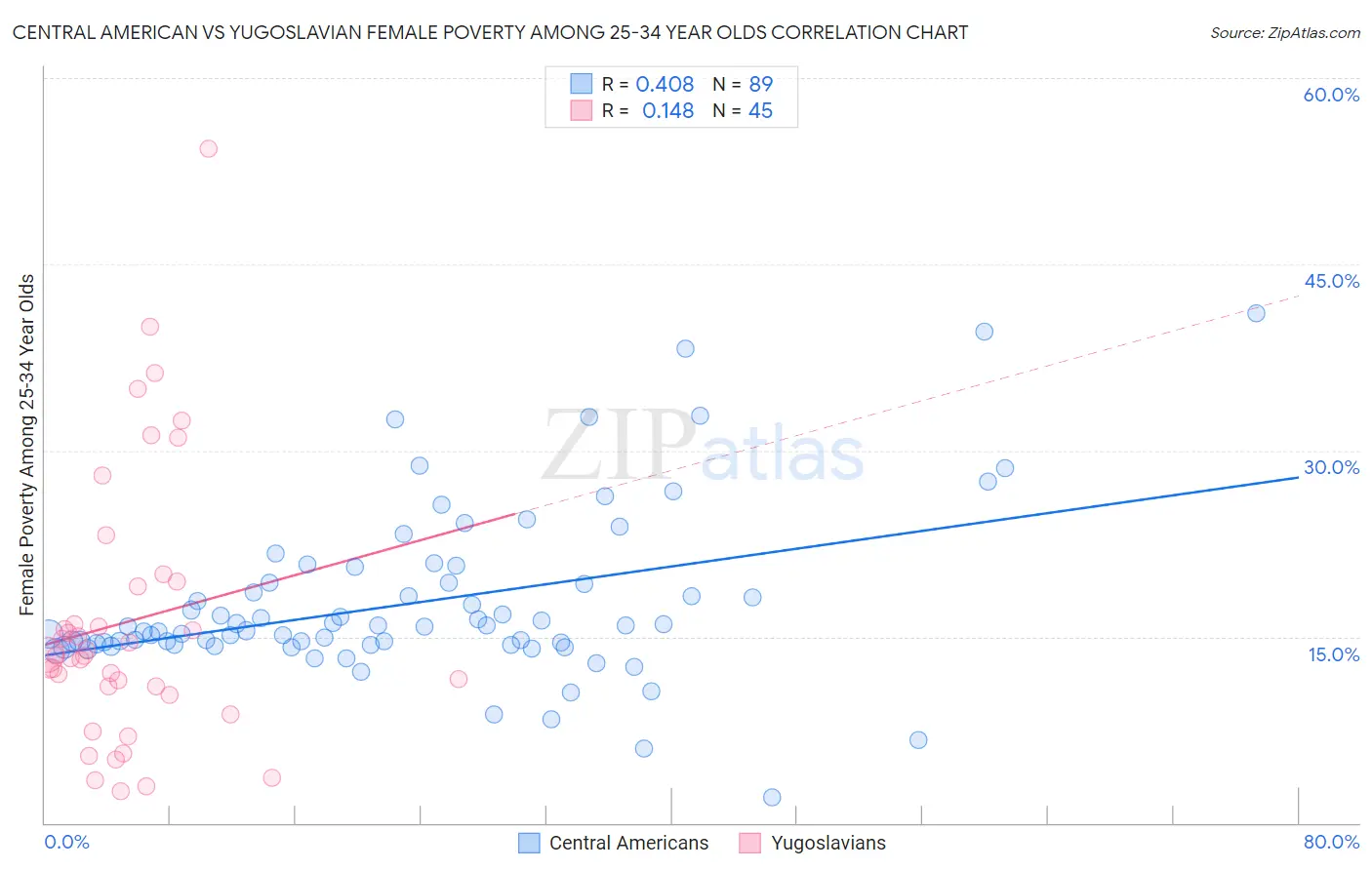 Central American vs Yugoslavian Female Poverty Among 25-34 Year Olds