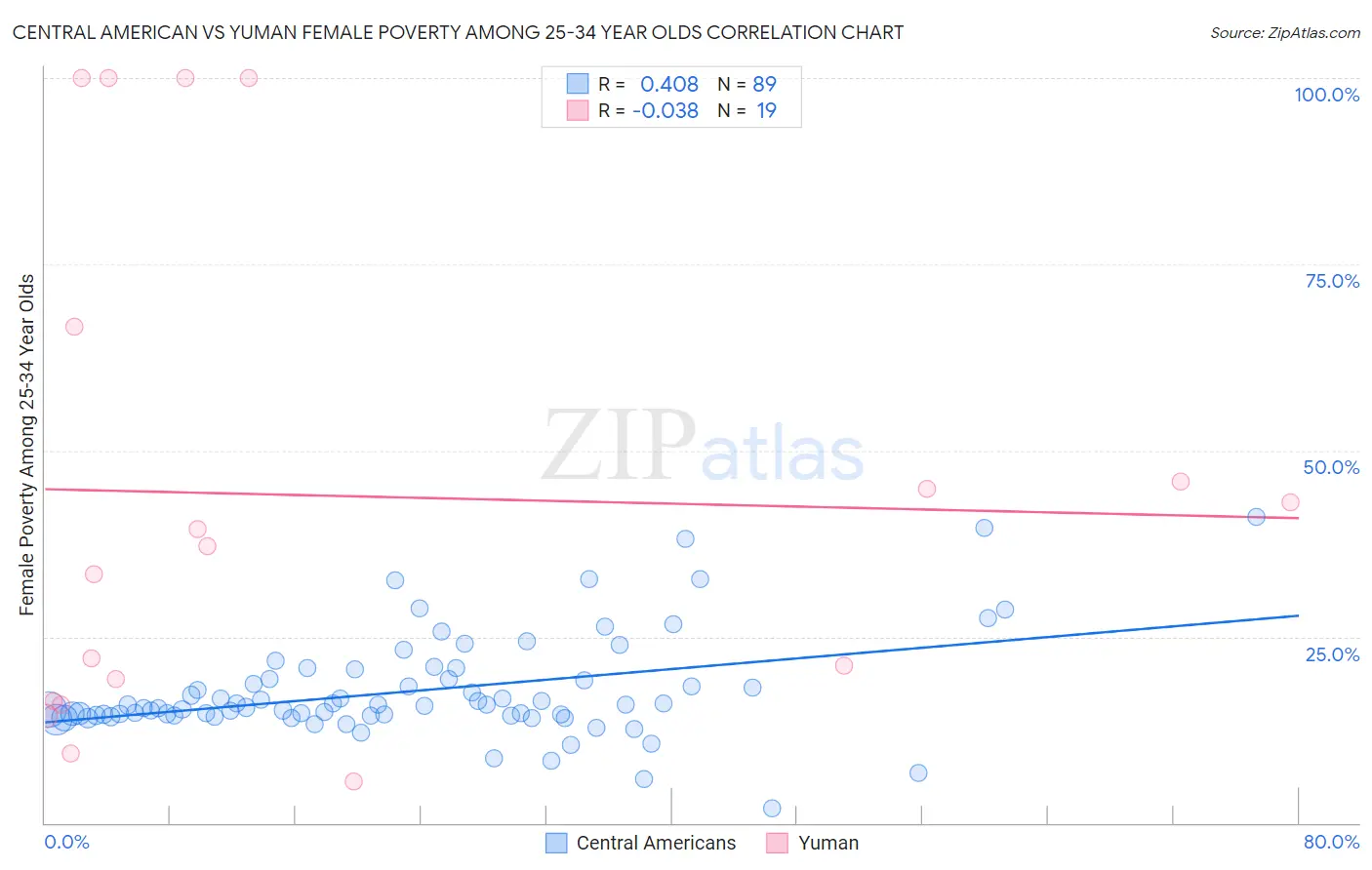 Central American vs Yuman Female Poverty Among 25-34 Year Olds