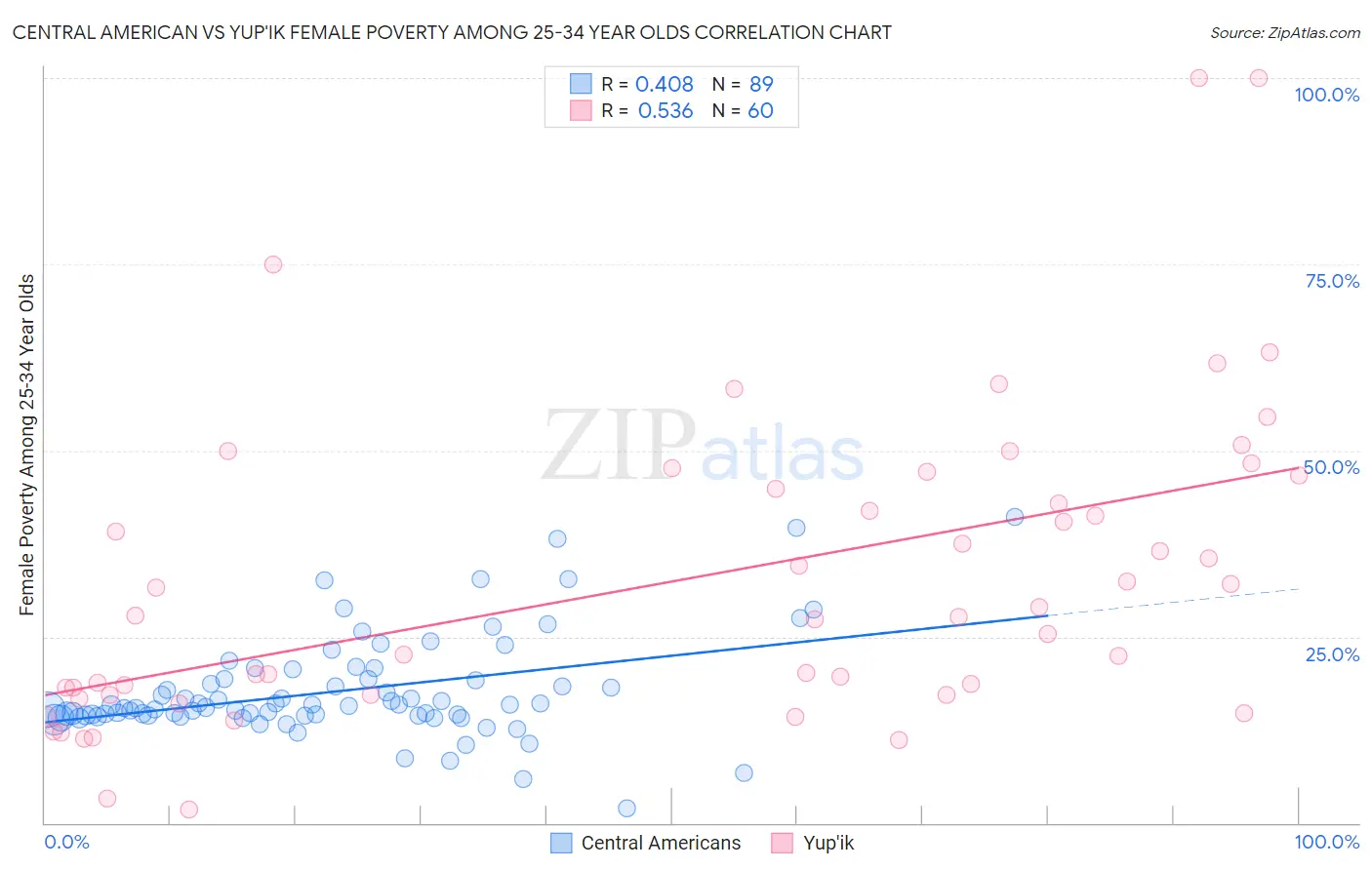 Central American vs Yup'ik Female Poverty Among 25-34 Year Olds