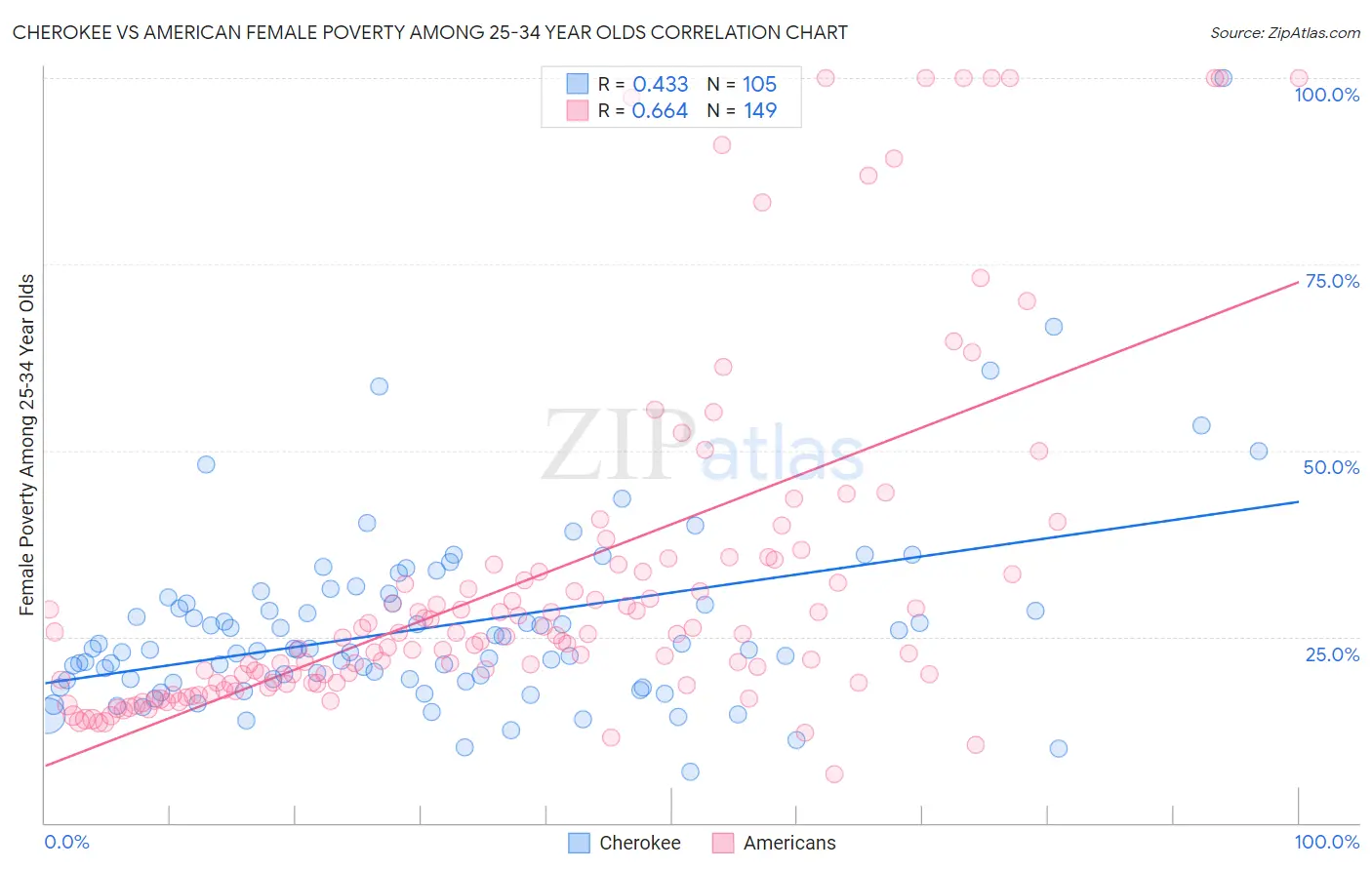 Cherokee vs American Female Poverty Among 25-34 Year Olds