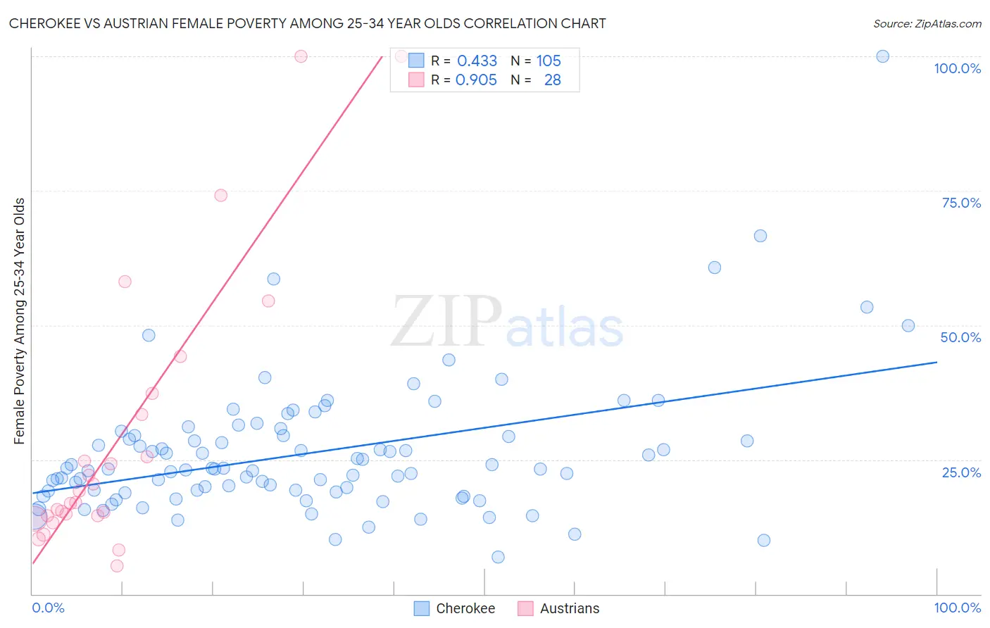 Cherokee vs Austrian Female Poverty Among 25-34 Year Olds