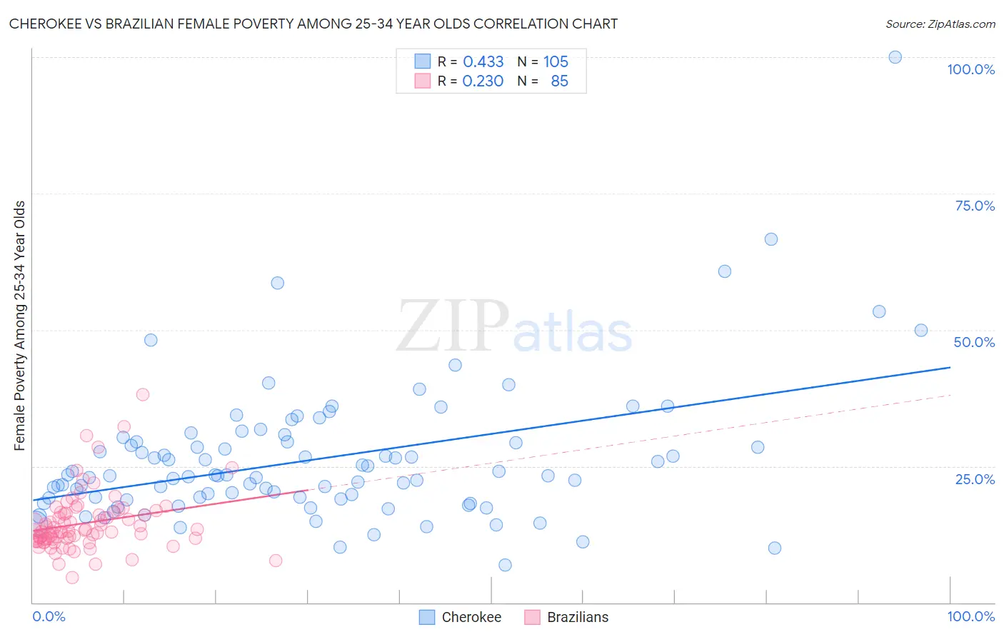 Cherokee vs Brazilian Female Poverty Among 25-34 Year Olds