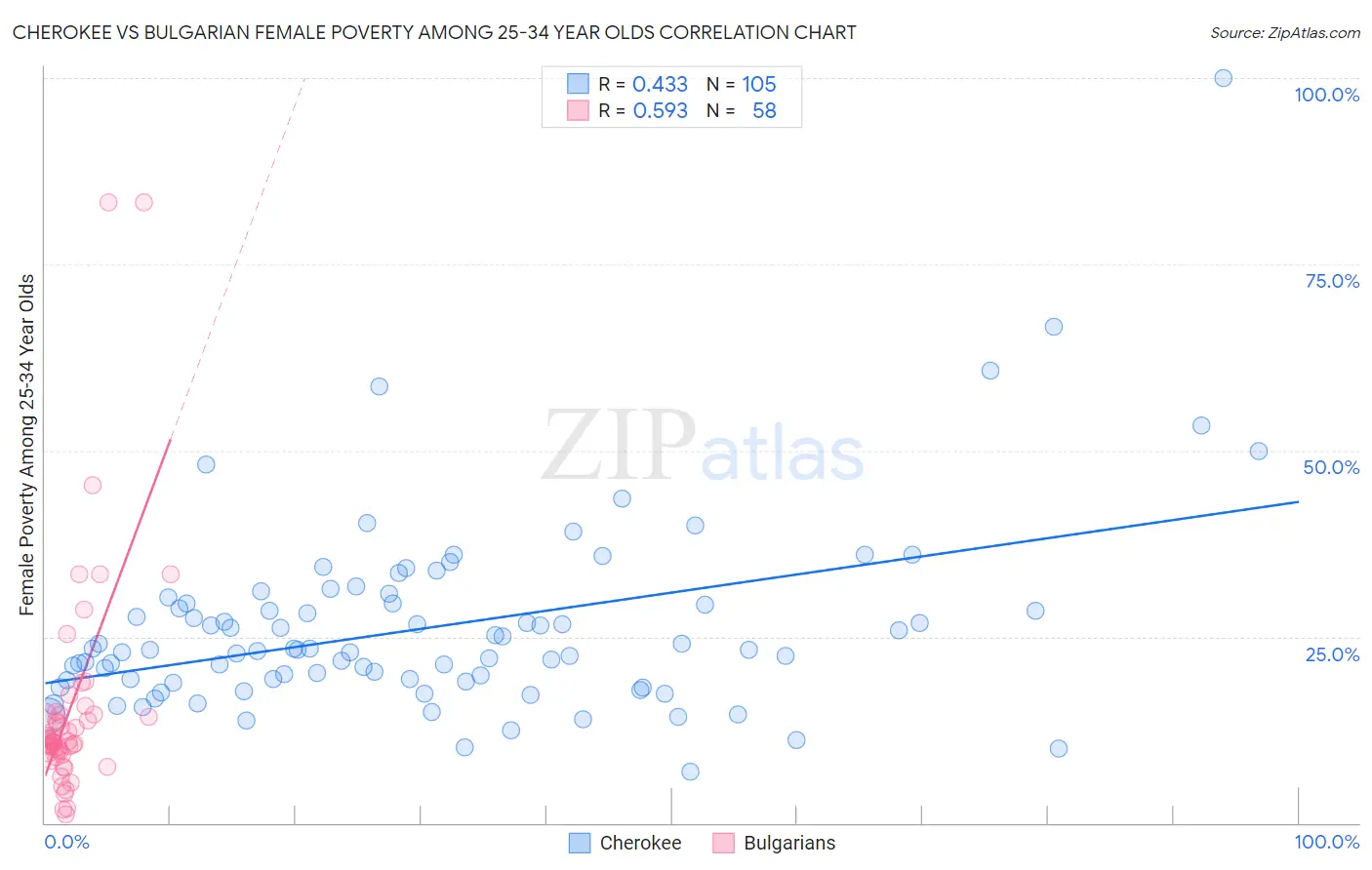 Cherokee vs Bulgarian Female Poverty Among 25-34 Year Olds