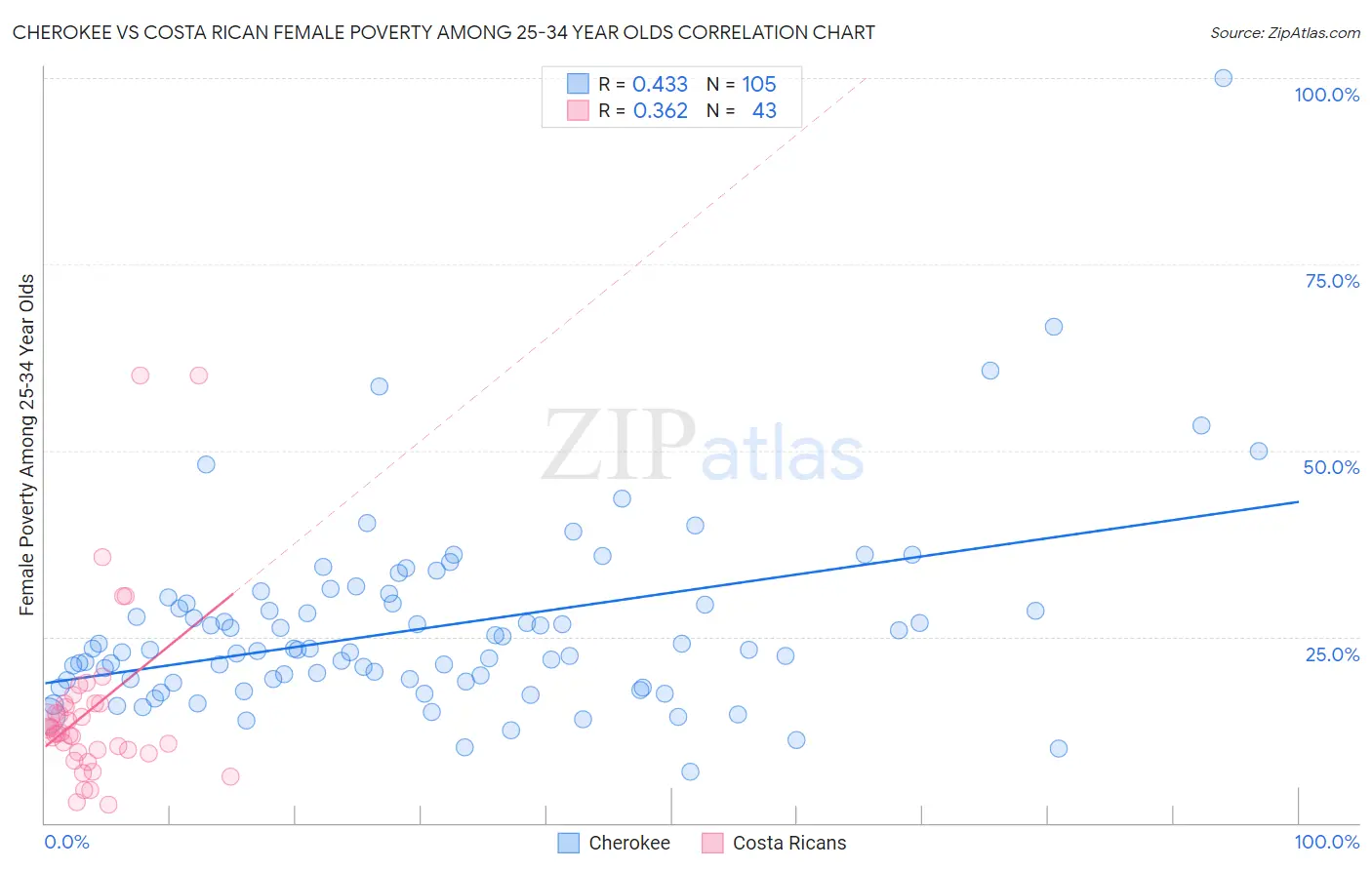 Cherokee vs Costa Rican Female Poverty Among 25-34 Year Olds