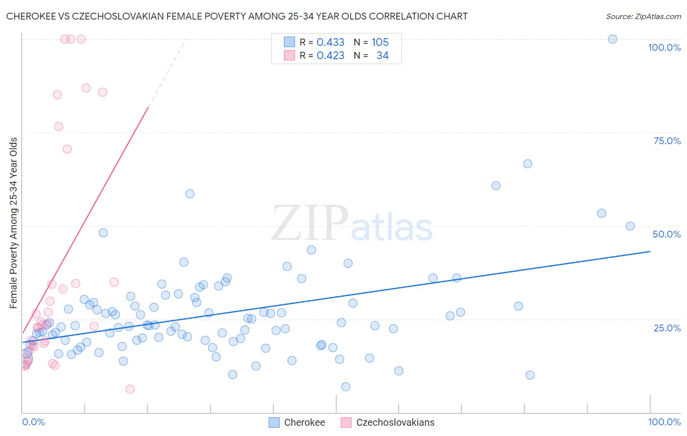 Cherokee vs Czechoslovakian Female Poverty Among 25-34 Year Olds