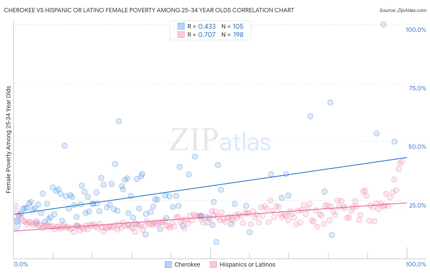 Cherokee vs Hispanic or Latino Female Poverty Among 25-34 Year Olds