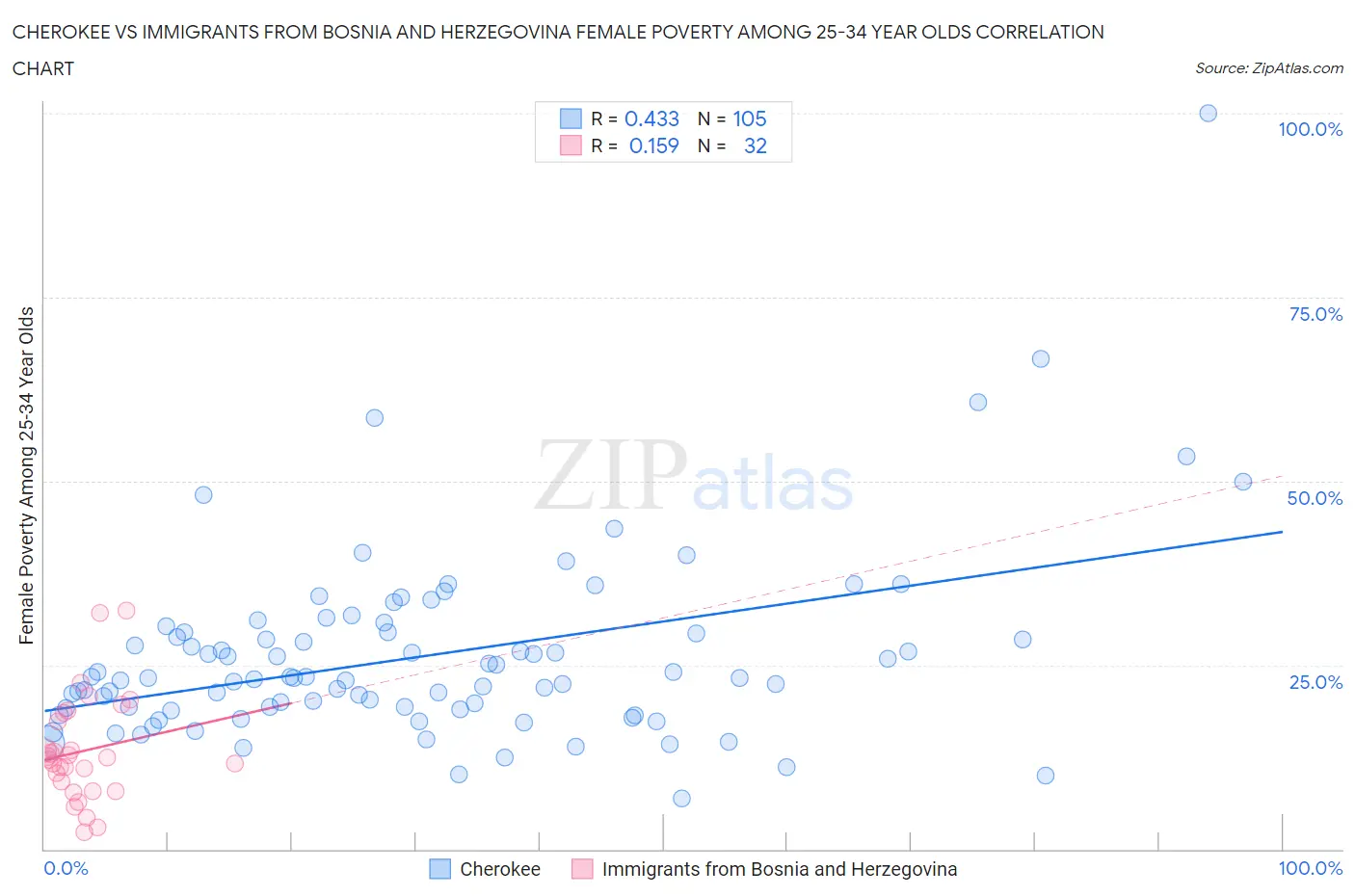 Cherokee vs Immigrants from Bosnia and Herzegovina Female Poverty Among 25-34 Year Olds