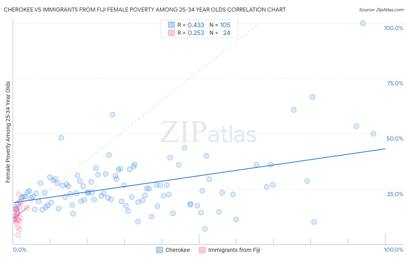 Cherokee vs Immigrants from Fiji Female Poverty Among 25-34 Year Olds