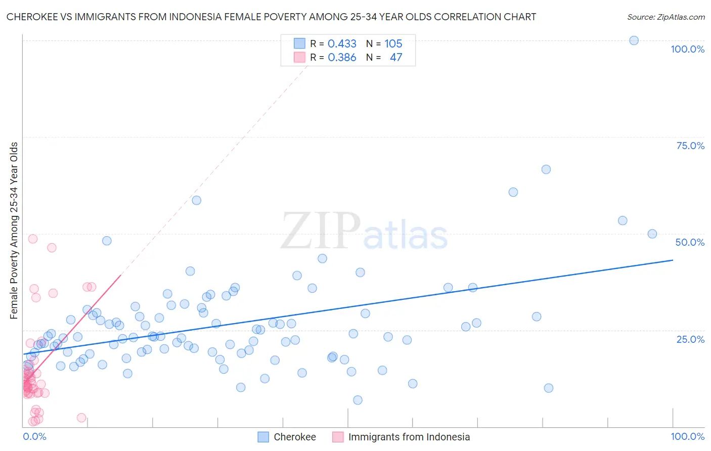 Cherokee vs Immigrants from Indonesia Female Poverty Among 25-34 Year Olds