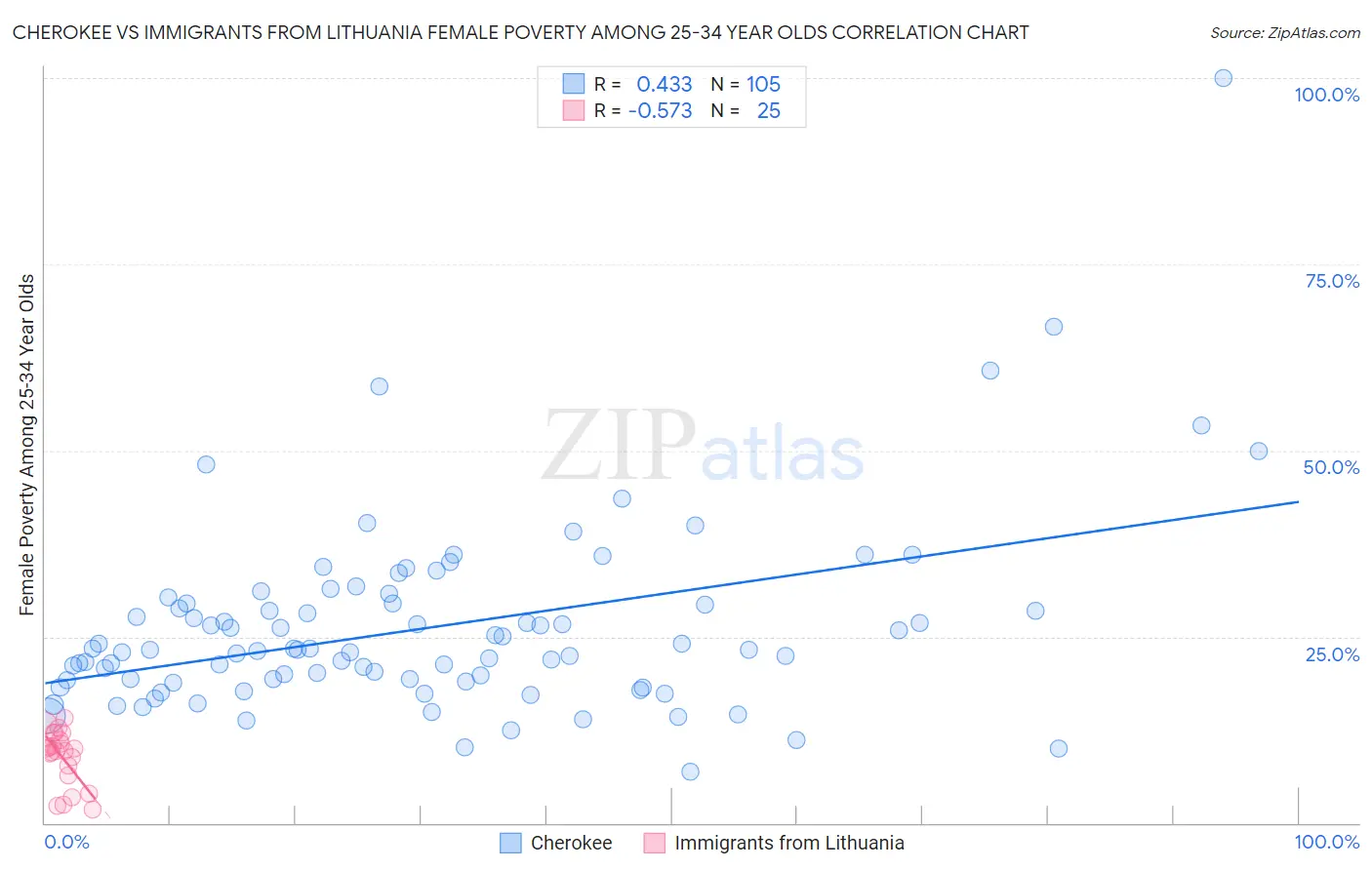 Cherokee vs Immigrants from Lithuania Female Poverty Among 25-34 Year Olds