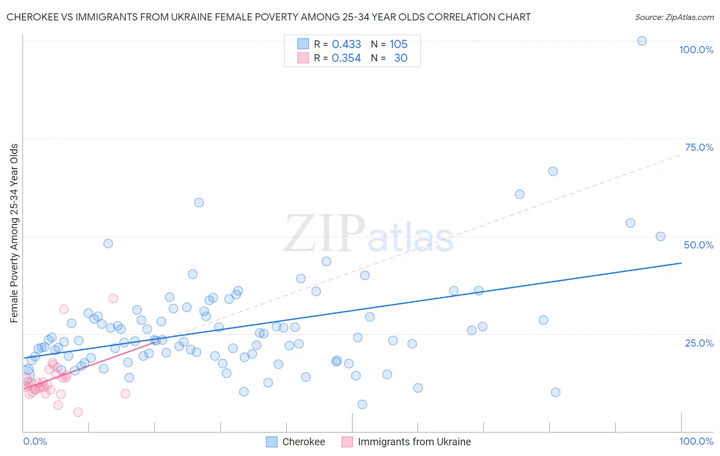 Cherokee vs Immigrants from Ukraine Female Poverty Among 25-34 Year Olds