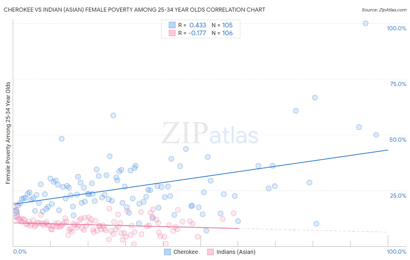 Cherokee vs Indian (Asian) Female Poverty Among 25-34 Year Olds