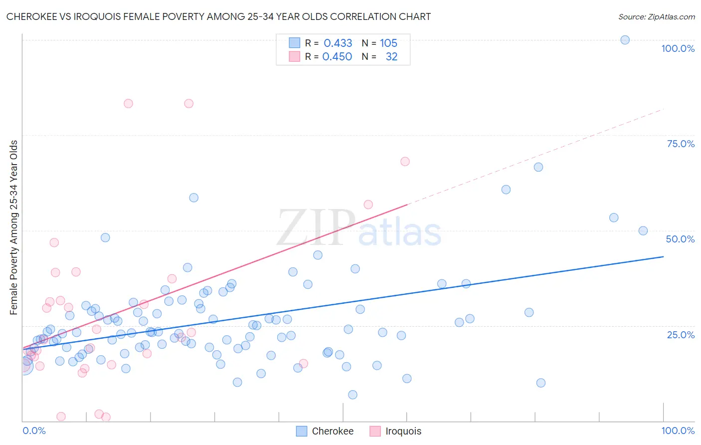 Cherokee vs Iroquois Female Poverty Among 25-34 Year Olds