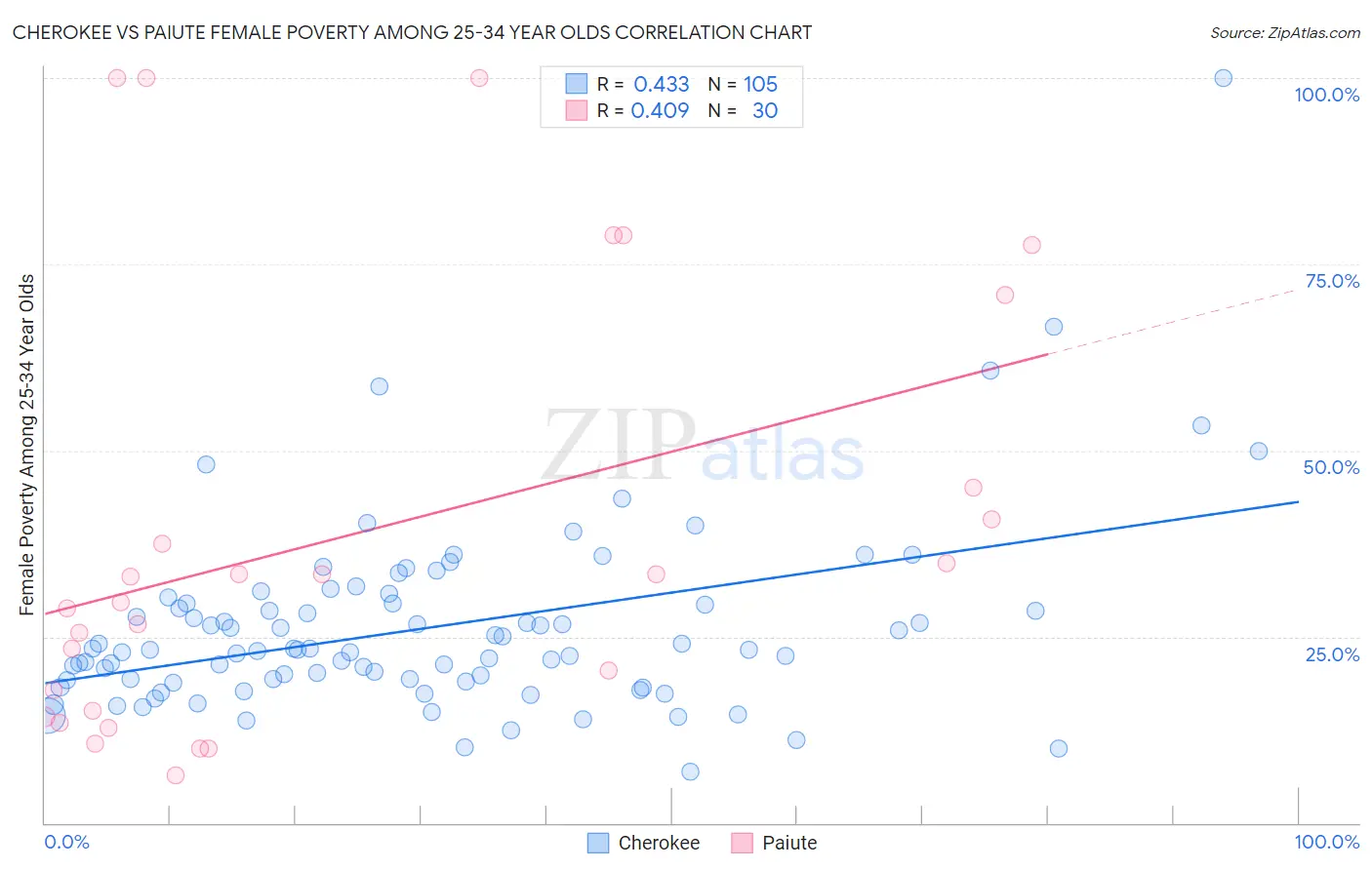 Cherokee vs Paiute Female Poverty Among 25-34 Year Olds