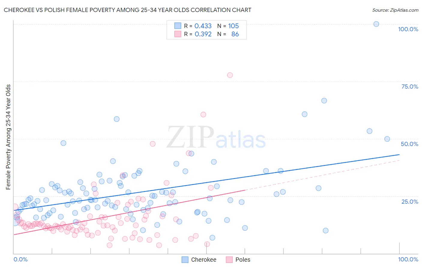 Cherokee vs Polish Female Poverty Among 25-34 Year Olds
