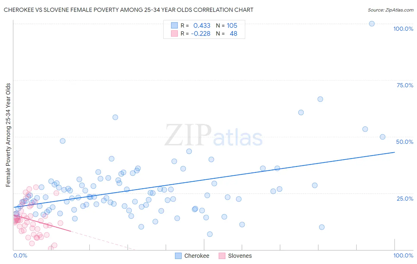 Cherokee vs Slovene Female Poverty Among 25-34 Year Olds