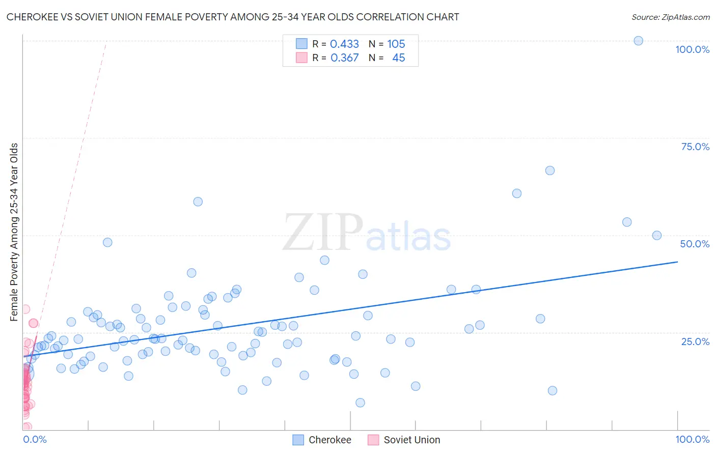 Cherokee vs Soviet Union Female Poverty Among 25-34 Year Olds